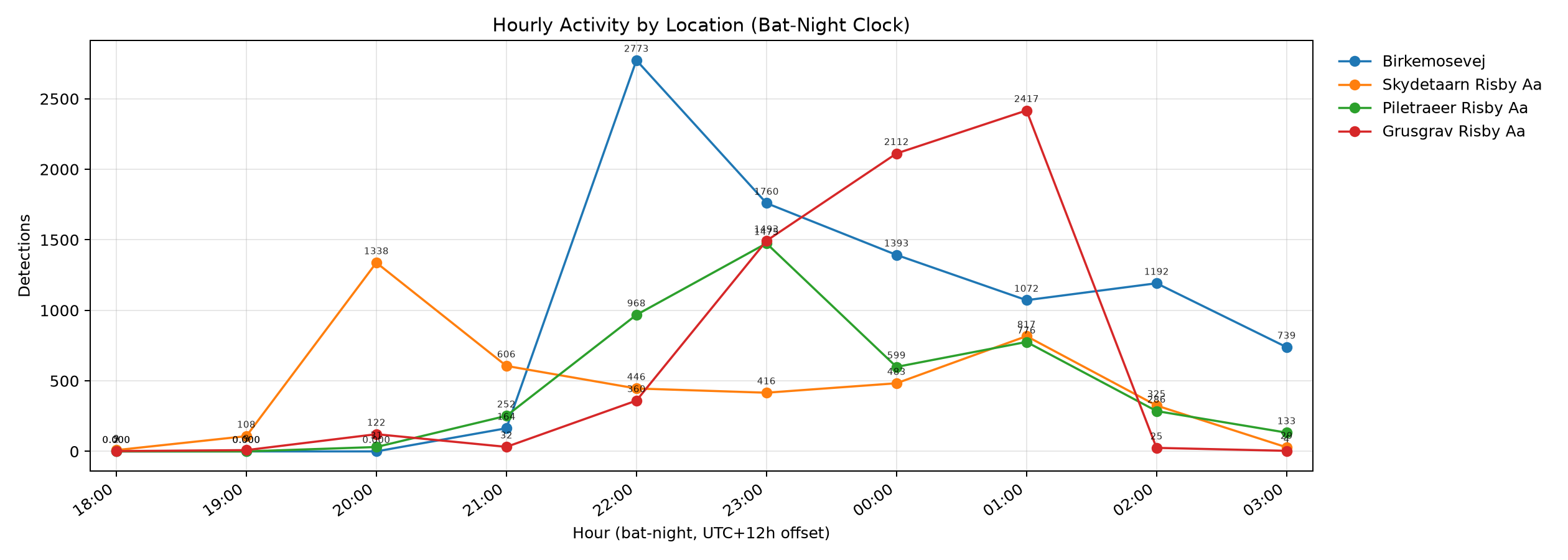 Hourly activity by location